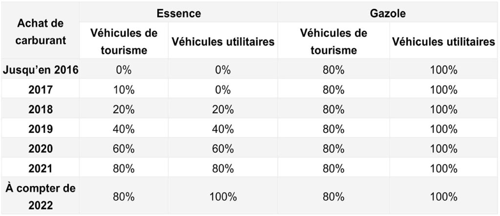 découvrez les dernières données sur les revenus générés par l'état grâce aux carburants et véhicules. analysez l'impact fiscal, les tendances du marché et les initiatives écologiques, tout en comprenant les enjeux économiques et environnementaux liés à l'industrie des transports.