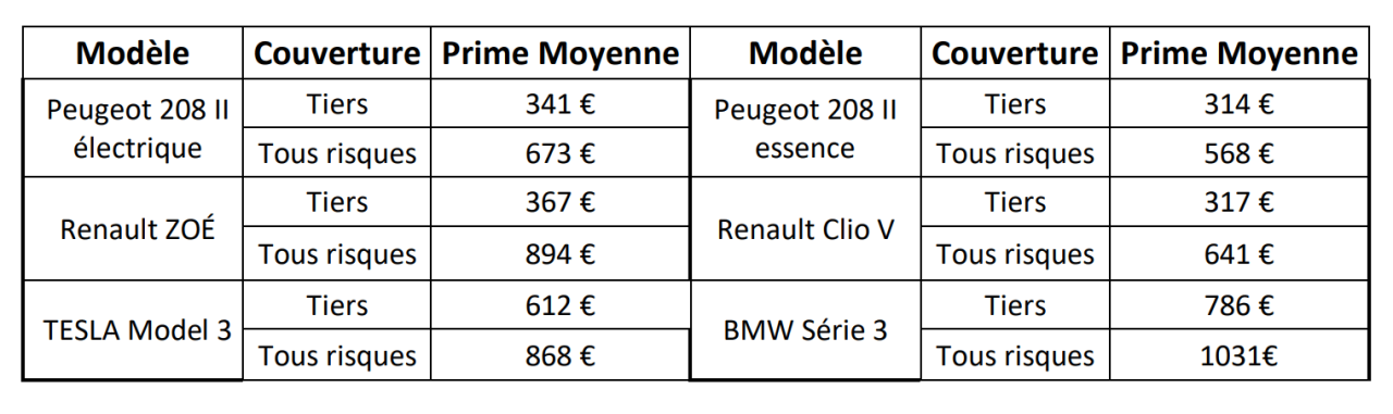 découvrez les tarifs compétitifs pour l'assurance de votre véhicule électrique. comparez les offres et trouvez la couverture adaptée à vos besoins tout en économisant sur votre prime d'assurance.