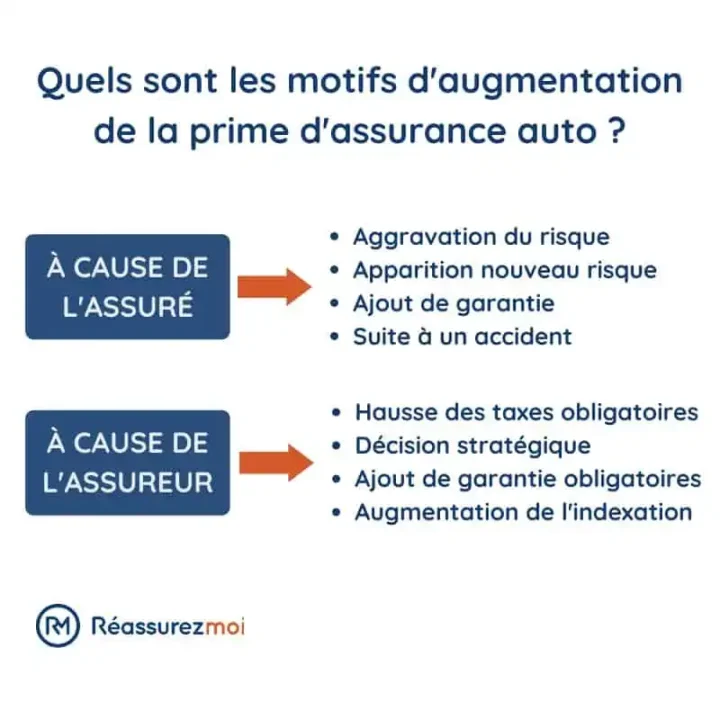 découvrez les causes de la hausse des primes d'assurance auto et comment cela impacte votre budget. obtenez des conseils pour gérer ces augmentations et choisir la meilleure couverture pour votre véhicule.