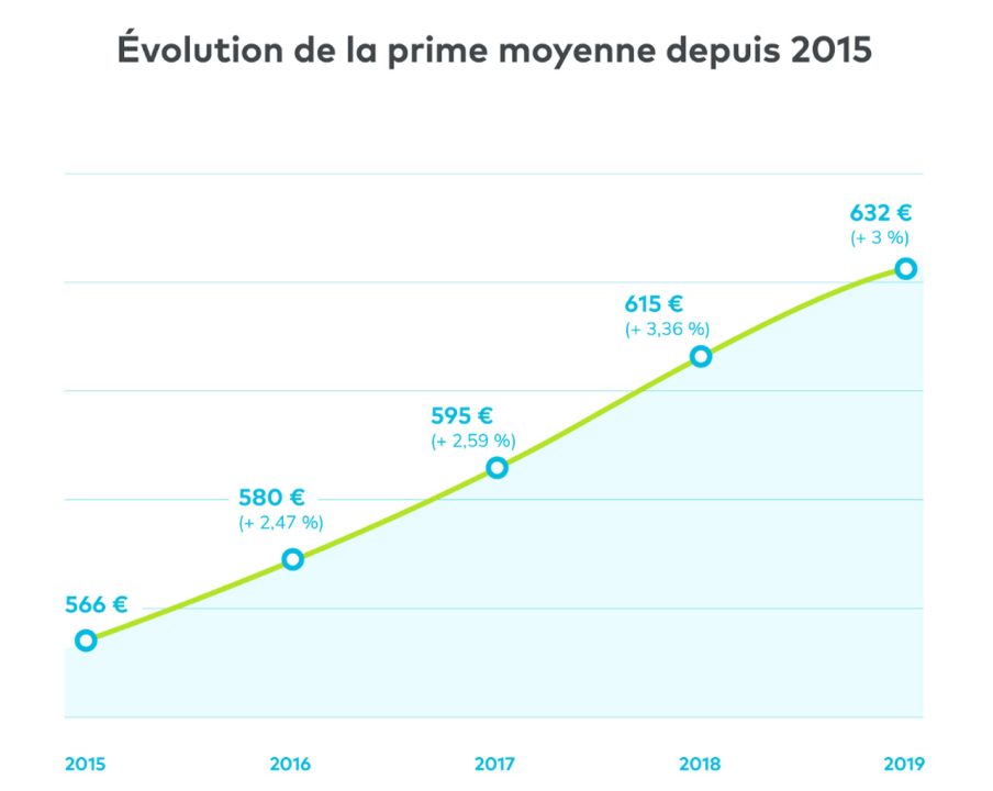 découvrez comment une augmentation de votre prime d'assurance auto peut impacter votre budget. informez-vous sur les raisons de cette hausse et les solutions pour optimiser votre contrat d'assurance et réduire vos dépenses.