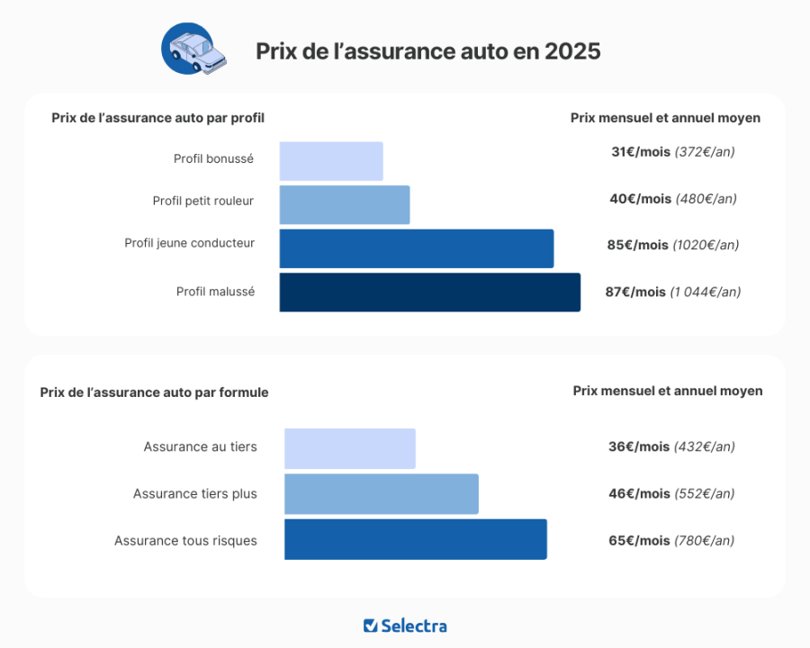 découvrez les raisons de la hausse de l'assurance auto en 2024, ses conséquences sur votre budget et nos conseils pour limiter l'augmentation de vos cotisations.