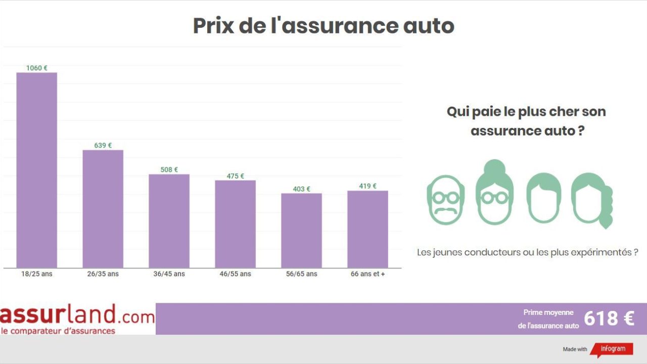 découvrez pourquoi les primes d'assurance auto sont en hausse, quels facteurs influencent cette augmentation et comment comparer les offres pour faire des économies sur votre contrat.