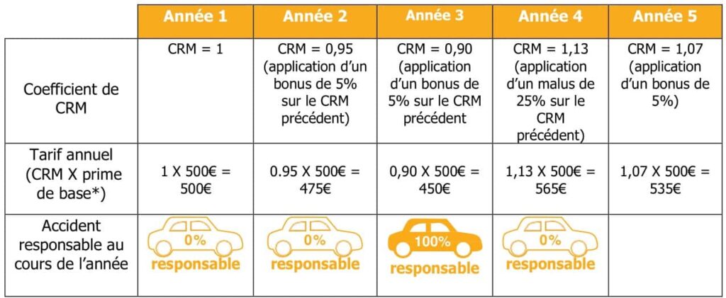 obtenez des conseils pratiques pour bénéficier d'une réduction sur votre assurance auto. comparez les offres, découvrez les astuces pour payer moins cher et économisez sur votre prime d'assurance auto dès aujourd'hui !