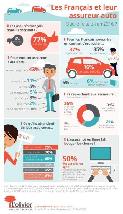 découvrez comment la loyauté des français envers leur assurance auto impacte les tarifs, les garanties et le choix des compagnies. analyse des tendances et conseils pour bien choisir votre assurance automobile.