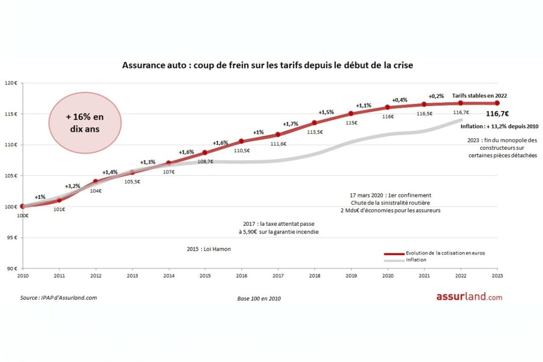 découvrez les causes et les impacts de la hausse des tarifs des assurances auto en 2024. conseils pour bien choisir votre contrat et économiser sur votre assurance voiture.