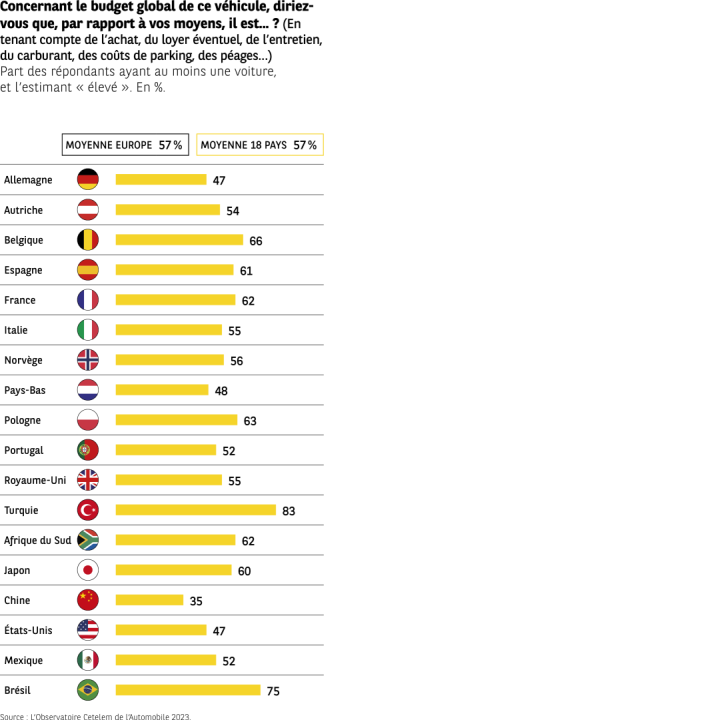 découvrez pourquoi 90% des français estiment que le coût des voitures est trop élevé et quelles sont les alternatives possibles pour réduire leurs dépenses automobiles.