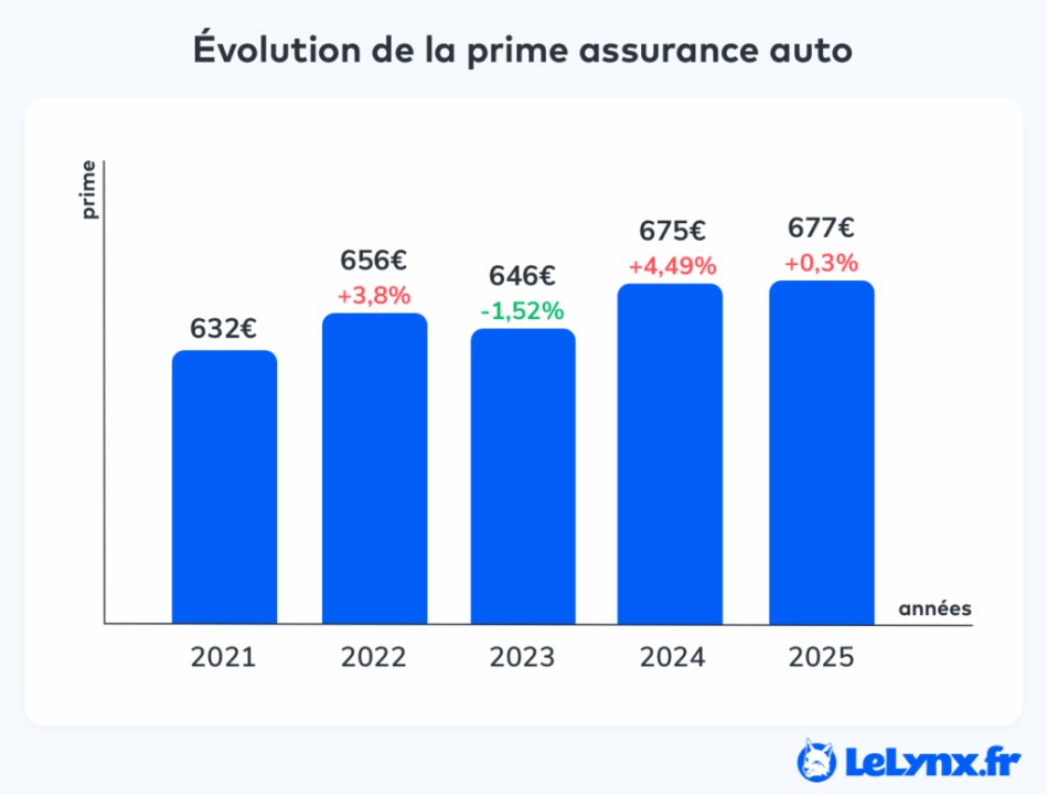découvrez les raisons de la hausse de la prime d'assurance auto et comment optimiser votre contrat pour réduire vos coûts.